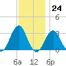 Shinnecock Inlet tide chart for Thursday, November 24, 2022