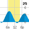 Shinnecock Inlet tide chart for Friday, November 25, 2022