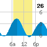 Shinnecock Inlet tide chart for Saturday, November 26, 2022