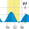 Shinnecock Inlet tide chart for Sunday, November 27, 2022