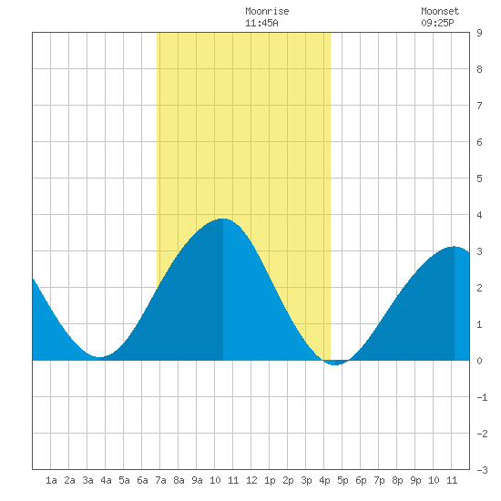 Shinnecock Inlet tide chart for Monday, November 28, 2022