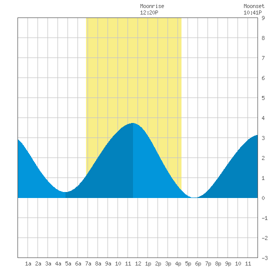 Shinnecock Inlet tide chart for Tuesday, November 29, 2022