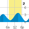 Shinnecock Inlet tide chart for Wednesday, November 2, 2022
