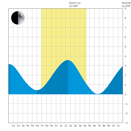 Shinnecock Inlet tide chart for Wednesday, November 30, 2022