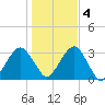 Shinnecock Inlet tide chart for Friday, November 4, 2022