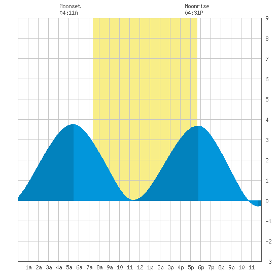 Shinnecock Inlet tide chart for Saturday, November 5, 2022