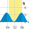 Shinnecock Inlet tide chart for Saturday, November 5, 2022