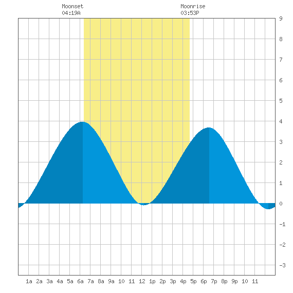 Shinnecock Inlet tide chart for Sunday, November 6, 2022