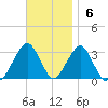 Shinnecock Inlet tide chart for Sunday, November 6, 2022