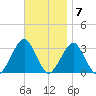 Shinnecock Inlet tide chart for Monday, November 7, 2022