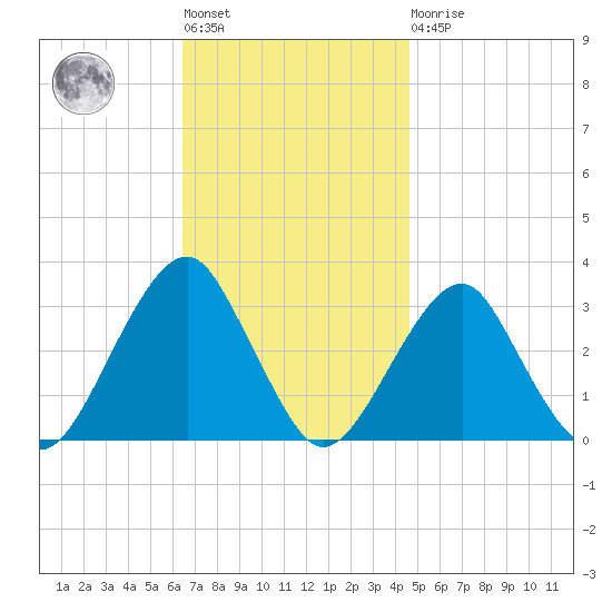 Shinnecock Inlet tide chart for Tuesday, November 8, 2022