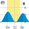 Shinnecock Inlet tide chart for Tuesday, November 8, 2022