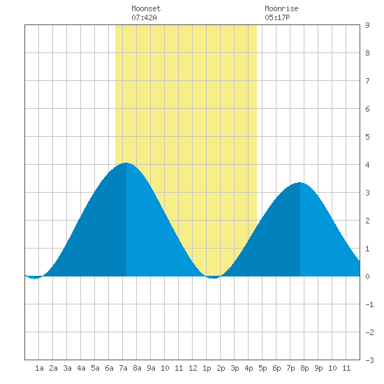 Shinnecock Inlet tide chart for Wednesday, November 9, 2022