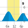 Shinnecock Inlet tide chart for Wednesday, November 9, 2022