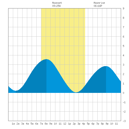 Shinnecock Inlet tide chart for Saturday, December 10, 2022