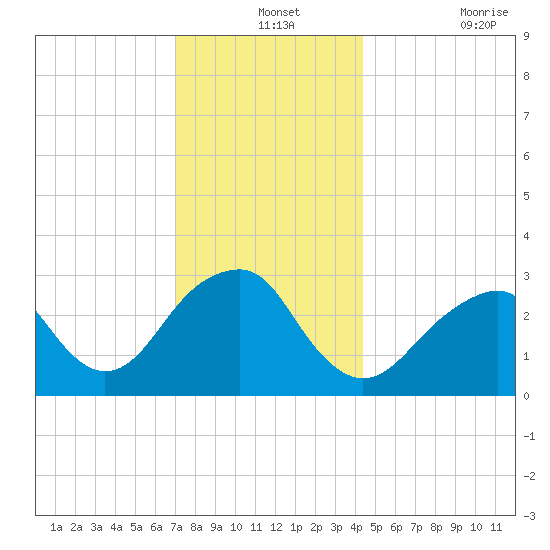 Shinnecock Inlet tide chart for Tuesday, December 13, 2022