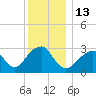 Shinnecock Inlet tide chart for Tuesday, December 13, 2022