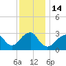 Shinnecock Inlet tide chart for Wednesday, December 14, 2022
