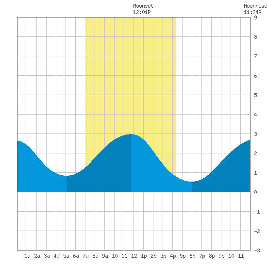 Shinnecock Inlet tide chart for Thursday, December 15, 2022