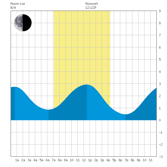Shinnecock Inlet tide chart for Friday, December 16, 2022