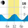 Shinnecock Inlet tide chart for Friday, December 16, 2022