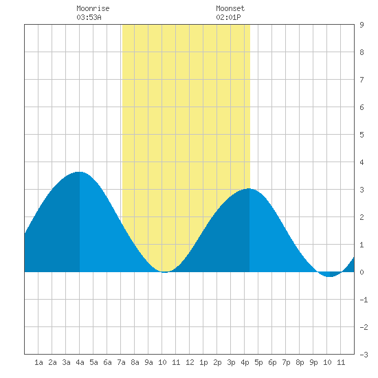 Shinnecock Inlet tide chart for Tuesday, December 20, 2022