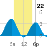 Shinnecock Inlet tide chart for Thursday, December 22, 2022