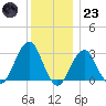 Shinnecock Inlet tide chart for Friday, December 23, 2022