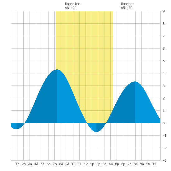 Shinnecock Inlet tide chart for Saturday, December 24, 2022