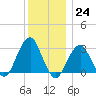 Shinnecock Inlet tide chart for Saturday, December 24, 2022