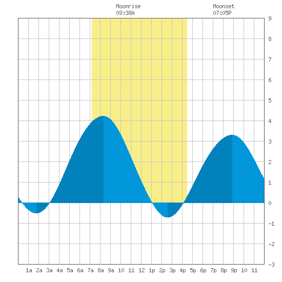 Shinnecock Inlet tide chart for Sunday, December 25, 2022