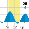 Shinnecock Inlet tide chart for Sunday, December 25, 2022
