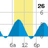 Shinnecock Inlet tide chart for Monday, December 26, 2022