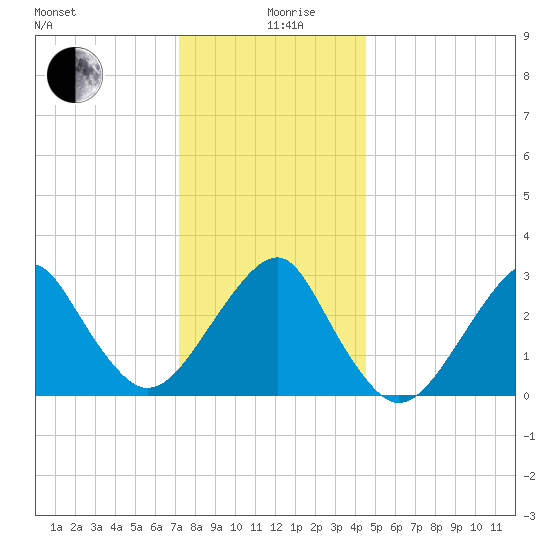 Shinnecock Inlet tide chart for Thursday, December 29, 2022