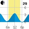 Shinnecock Inlet tide chart for Thursday, December 29, 2022