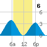 Shinnecock Inlet tide chart for Tuesday, December 6, 2022