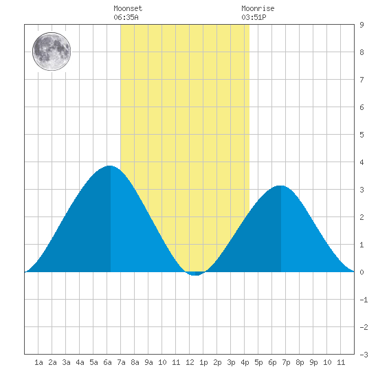 Shinnecock Inlet tide chart for Wednesday, December 7, 2022