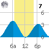 Shinnecock Inlet tide chart for Wednesday, December 7, 2022