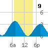 Shinnecock Inlet tide chart for Friday, December 9, 2022