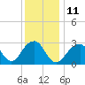 Shinnecock Inlet tide chart for Wednesday, January 11, 2023