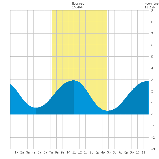Shinnecock Inlet tide chart for Friday, January 13, 2023