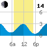 Shinnecock Inlet tide chart for Saturday, January 14, 2023