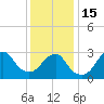 Shinnecock Inlet tide chart for Sunday, January 15, 2023