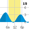 Shinnecock Inlet tide chart for Thursday, January 19, 2023