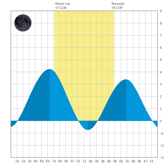 Shinnecock Inlet tide chart for Saturday, January 21, 2023