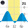Shinnecock Inlet tide chart for Saturday, January 21, 2023