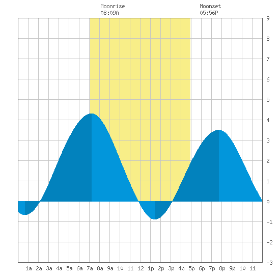 Shinnecock Inlet tide chart for Sunday, January 22, 2023