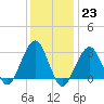 Shinnecock Inlet tide chart for Monday, January 23, 2023