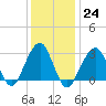 Shinnecock Inlet tide chart for Tuesday, January 24, 2023