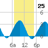 Shinnecock Inlet tide chart for Wednesday, January 25, 2023